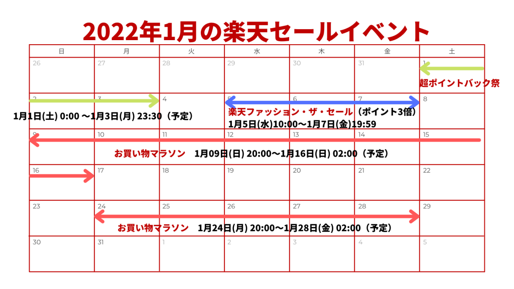 2022年1月楽天セールイベント